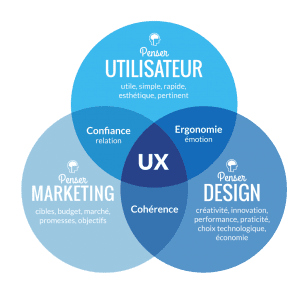 ergonomie site web, UX et design site