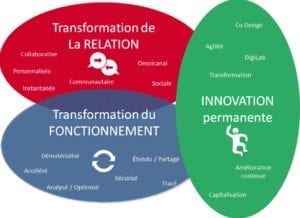 transformation digitale et IA : innovation numerique