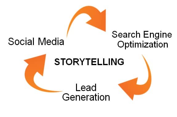 Storytelling et Inbound Marketing