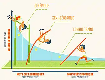 mots clés de longue traine