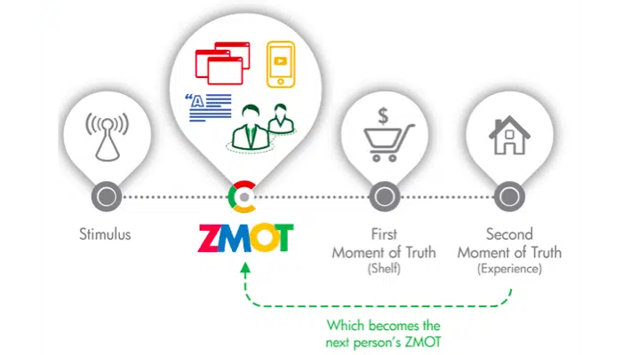 le zmot dans le funnel marketing du brand content