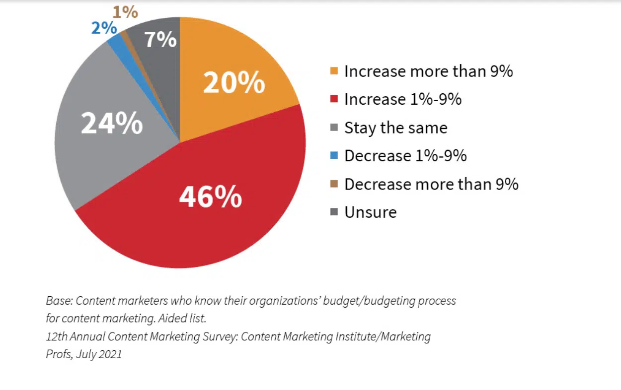les investissement en marketing de contenu en 2022
